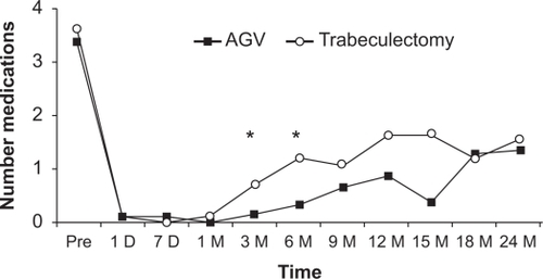 Figure 3 Mean number of pre- and postoperative glaucoma medications after Ahmed Glaucoma Valve (AGV) and trabeculectomy. The trabeculectomy group required a statistically significantly greater number of glaucoma medications at months 3 and 6 (asterisks); however, there was no significant difference between both groups in all other time points.