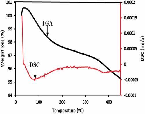 Figure 6. TGA and DSC of sugar palm fiber ash (SPFA).