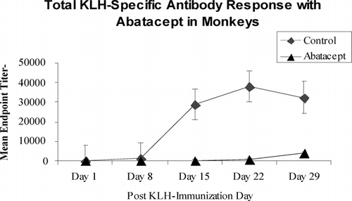 FIG. 1 Effect of Abatacept on the toral KLH-specific antibody response in monkeys. Cynomolgus monkeys (n = 6 females/group) were immunized with a single 10-mg intramuscular injection of KLH (Pierce) following 10 mg/kg intravenous dose of abatacept [a selective CD80/86 costimulatory inhibitor; CTLA4Ig]. Serum was collected prior to dosing and on post-KLH-immunization Days 8, 15, 22, and 29 and evaluated for total KLH-specific antibodies, Results are expressed as endpoint titer ± SD, defined as the reciprocal of the interpolated dilution equal to 5 times the mean plate background. Abatacept substantially diminished the KLH-specific antibody response (Bigwarfe et al., Citation2004).
