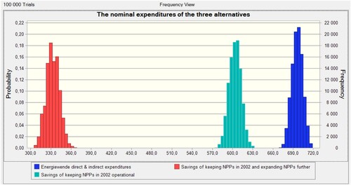 Figure 9. The expenditure of Energiewende and possible savings of alternatives policies with uncertainty.