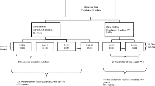 Figure 1. Sampling method used to select households in Khartoum state (2010).