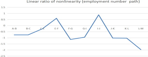 Figure 15. Linear ratio of nonlinearity (Employment number path). Source: author's calculations.