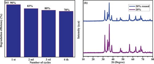 Figure 19. (a) Degradation of MB in four cycles under visible irradiation; (b) XRD result of ZC20 photocatalyst after reused four times.