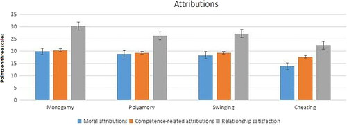 Figure 1. Moral, relational, and competence-related attributions—the effect of relationship type.