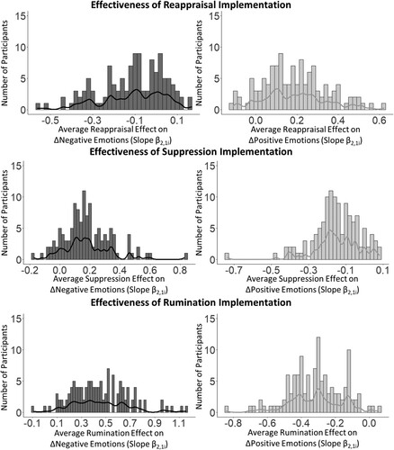 Figure 4. Distributions for effectiveness of emotion regulation implementation between participants.Notes. The distributions present the Bayesian plausible value factor scores of participants' emotion regulation strategy slopes on the change in the target emotions (i.e., implementation effectiveness parameters) in the dynamic structural equation models for negative (left column with black colour) and positive emotions (right column with grey colour). Five hundred imputations were used to estimate the factor scores.