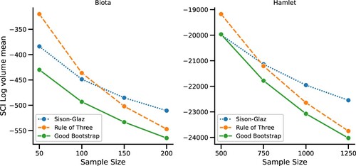 Figure 4. Real-world experiments. The Biota data-set is on the left and the Hamlet play on the right.