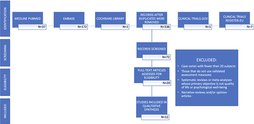 Figure 1 Flowchart of the bibliographic search carried out in the systematic review.