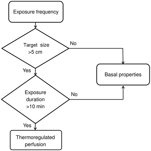 Figure 5. Instructions to calculate SARTDFL limit. The outputs are SARTDFL limits derived using basal or thermoregulated tissue properties.