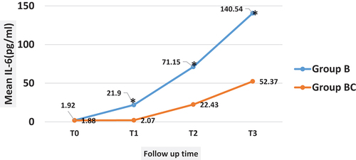 Figure 3. Plasma levels of interleukin −6.