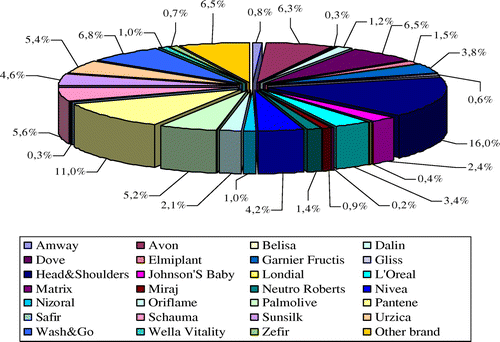 Figure 1. Preferences of consumers for miscellaneous shampoo brands (%). Source: Representation obtained in Excel by the authors.