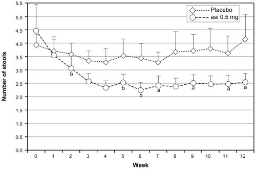 Figure 2 Effects of asimadoline (asi) on stool frequency in D-IBS patients with at least moderate pain at baseline: asimadoline (0.5 mg) and placebo were administered twice daily for up to 12 weeks. Stool frequency was collected daily and averaged numerically on a weekly basis. Week 0 represents the 2-week baseline period. As is apparent, with the 0.5 mg dose level a substantial reduction in stool frequency occurred, compared with placebo.