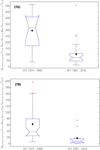 Figure 7. Box plots showing the mean (designated by a diamond), median, minium, maximum, and 25th and 75th percentiles comparing the back-pumping flow rates (A) during the wet seasons pre and post WY1986, and (B) during the dry seasons pre and post WY2006. The (+) signs indicate statistical outliers.