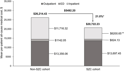 Figure 3 Mean all-cause medical costs over 6 months’ follow-up for patients receiving long-term SZC treatment (SZC cohort) compared with those of matched patients with hyperkalemia not on SZC (non-SZC cohort).