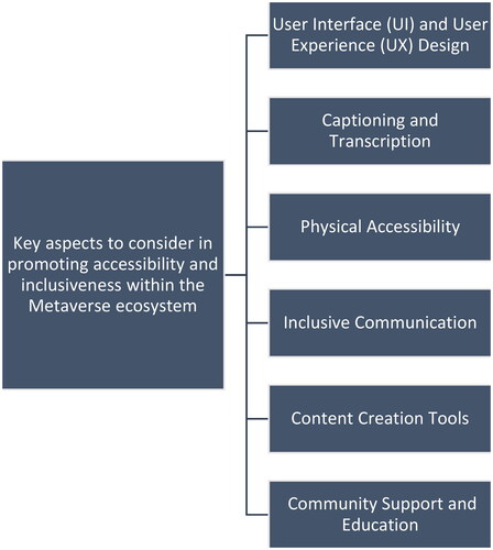 Figure 1. Accessibility and inclusivity in the Metaverse ecosystem.