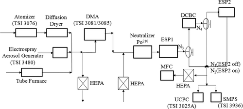 FIG. 2 Schematic diagram of the experimental setup used for characterization of the DCBC.