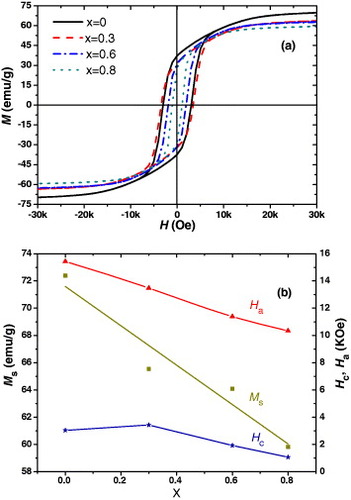 Figure 3. Plots of (a) hysteresis loops of BaFe12−xTixO19 ferrites with x between 0 and 0.8 measured at room temperature and (b) coercive force (Hc), saturation magnetization (Ms) and anisotropy field (Ha) of the ferrites as a function of Ti content (x).