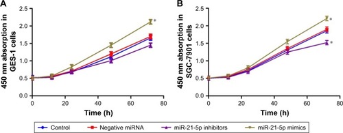 Figure 5 The over-expression of miRNA-21-5p promotes GC cell proliferation in vitro determined by CCK-8 assay. The detections at different time points including 0, 12, 24, 48, and 72 h showed an increased level of miRNA-21-5p promoted the growth of (A) normal gastric epithelial cells, (B) SGC-7901 cells, (C) BGC-823 cells, and (D) MGC-803 cells. Absorbance at 450 nm was presented as mean ± SD.