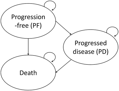 Figure 1. Transition state Markov model. All patients with RRcHL enter the model in the progression-free state. Patients are initiated on pembrolizumab or BV. In each model cycle, patients can remain progression-free, transition to progressed disease, or die. Patients with progressed disease can only transition to the death state.