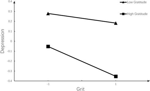 Figure 3 Interaction between gratitude and grit on depression.