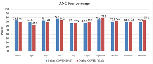 Figure 4 ANC four coverage before and during the COVID pandemic in Ethiopia.