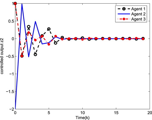 Figure 4. The second state consensus error of three agents z1,k2, z2,k2 and z3,k2.