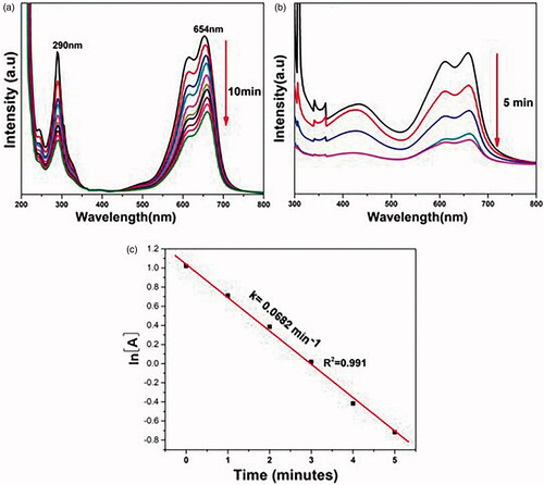 Figure 7. The mechanism of reduction of methylene blue and fuchsine by NaBH4 in the presence of AgNP.