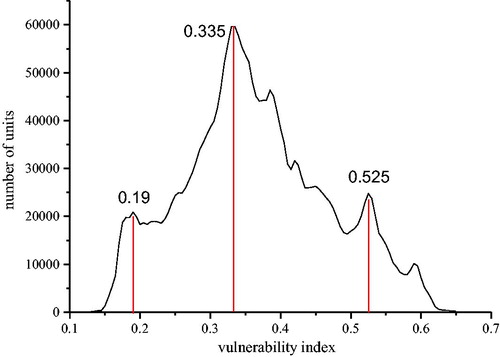 Figure 7. Number of units vs. vulnerability index.