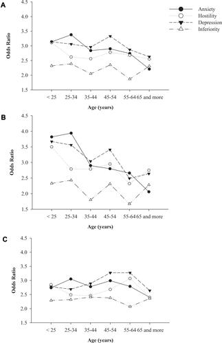 Figure 1 The age trends of the associations between various psychological distresses and insomnia symptoms. Panel (A) total participants, (B) men, (C) women.