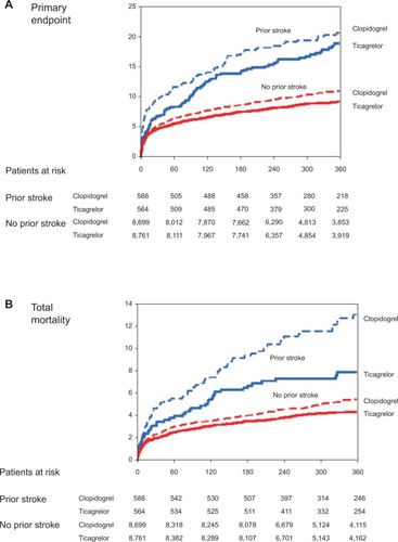 Figure 2 Cumulative incidence of (A) the primary composite of cardiovascular death, myocardial infarction, and stroke; (B) mortality; and (C) major bleeding in the ticagrelor (solid lines) and clopidogrel (dotted lines) groups in patients with a history of prior stroke or transient ischemic attack (blue lines) and no previous stroke or transient ischemic attack (red lines) at baseline.