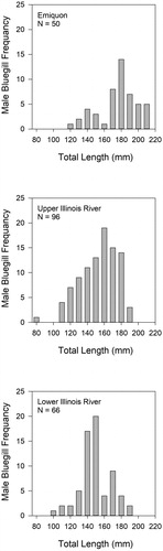 Figure 4. Length–frequency histogram constructed with length interval widths of 10 mm for male bluegill collected in each sample location (i.e. Emiquon, upper Illinois River, lower Illinois River).