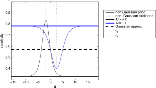 Fig. 3 Comparison of as a function of d when the likelihood is non-Gaussian (prior is Gaussian) (thin blue line) and when the prior is non-Gaussian (likelihood is Gaussian) (thin black line). In each case the non-Gaussian distribution is a two component Gaussian mixture with identical variances with parameter values as in Fig. 2. The variance of the Gaussian distributions, also given in Fig. 2, are chosen such that the Gaussian estimate to the sensitivity is the same in each case (bold, dashed line). Also marked on is (bold blue line) and (bold black line), and d p (black dashed line) and d l (blue dashed line).