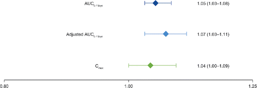 Figure 4. Geometric least squares mean ratio (90% confidence interval) for Liquid Alpha1-PI versus Lyophilized Alpha1-PI (antigenic content assay). AUC0–7 days: area under the concentration versus time curve from 0 to 7 days; Cmax: maximum concentration; Liquid Alpha1-PI: human plasma–derived alpha1-proteinase inhibitor.