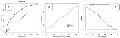 Figure 6. Receiver operating characteristic curve analysis (A), calibration curves (B), and decision curve analysis (C) of the nomogram prediction in the training cohort. AUC: area under the curve; AHD: additional hospital day.