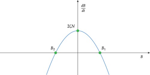 Figure 1. The graph of .