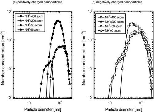 FIG. 4 The size distribution of (a) positively and (b) negatively charged GaN nanoparticles with various NH3 flow rates at a reactor temperature of 1100°C.
