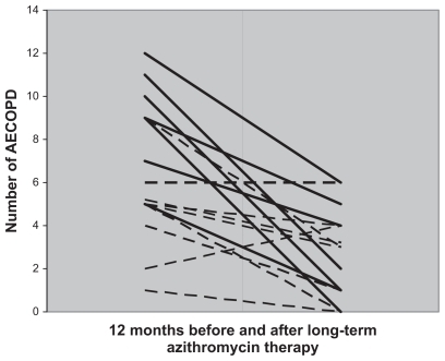Figure 1 Number of AECOPD per patient before and after long-term azithromycin therapy. The continuous line represents Group 1 patients with potentially pathogenic microorganisms and the discontinuous line represents Group 2 patients with chronic bronchial colonization by Pseudomonas aeruginosa.