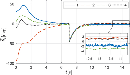 Figure 7. Orientation errors during the flocking experiments.