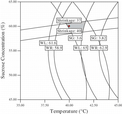 Figure 3 The optimum region by overlaying contour plots of the four responses evaluated (WL, WR, SG, and shrinkage) as function of sucrose concentration and temperature (at constant immersion time, 240 min).