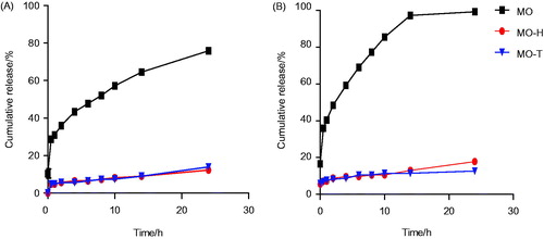 Figure 3. Cumulative release of MO-M in vitro release study with phosphate buffered saline pH 1.2 (A) and pH 6.8 (B). Date are presented as mean ± SD (n = 3).