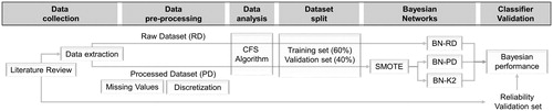 Figure 2. Workflow of BN construction and evaluation.