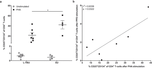 Figure 2. (a) Percentage CD25+ CD134+ of CD4+ T-cells after PBMC from L-TBU (n = 7) or SU (n = 4) were cultured for 48 h in the presence (black squares) or absence (gray circles) of 2.5 µg/ml PHA. Each circle and related square represent an individual patient. Horizontal lines indicate the mean values. Statistical analysis was done using the unpaired, two-tailed student's t-test. * = P < .05. (b) Correlation between the percentages of CD25+ CD134+ CD4+ T-cells observed in L-TBU patients after PBMC stimulation with either 4 µg/ml mycobacterium tuberculosis purified protein derivative (PPD) or 2.5 µg/ml PHA. Statistical analysis was done using the spearman’s rank correlation test