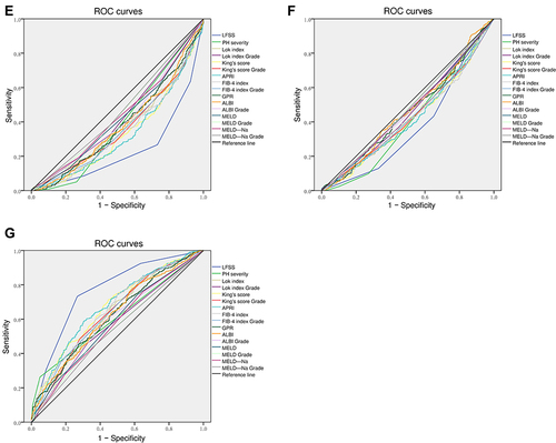 Figure 7 ROC analysis of selective serum indices, LFSS, and PH severity. (A) S1 diagnosis; (B) S2 diagnosis; (C) S3 diagnosis; (D) S4 diagnosis; (E) S1+S2 diagnosis; (F) S2+S3 diagnosis; (G) S3+S4 diagnosis. Results are shown in detail in Table 5.