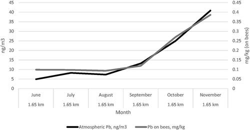 Figure 3. Concentrations of atmospheric Pb and its content on bees located in the city of Milan (Orti di via Padova, the beehive is 1.65 km far from the monitoring station of Milan, Città Studi and 5 km from the monitoring station of Milan, Senato).