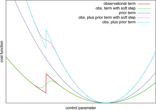 Fig. 1 Schematic illustration of a cost function that includes a step function, including the effects of smoothing and prior (background) term.