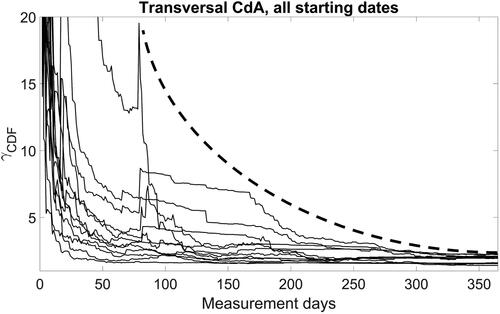 Figure 18. Cumulative Damage correction Factor γCDF based on three gauges (transversal rebars of the road viaduct) and four starting dates; curve of proposed γCDF values marked with dashed line.