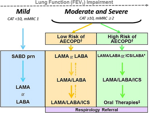 Figure 2. COPD Pharmacotherapy.COPD pharmacotherapy promoting an approach that aligns treatment decisions with symptom burden and risk of future exacerbations. To learn more about the Asthma-COPD Overlap (ACO) treatment algorithm, refer to the CTS position statement on the pharmacotherapy in patients with COPD in 2017.Citation1mMRC is a modified (0-4 scale) version of the MRC breathlessness scale which was used in previous CTS guidelines. The mMRC aligns with the Global Initiative for Chronic Obstructive Airways Disease (GOLD) 2019 report.SABD prn (as needed) should accompany all recommended therapies. Solid arrows indicate step up therapy to optimally manage symptoms of dyspnea and/or activity limitation, as well as prevention of AECOPD where appropriate. Dashed arrows indicate potential step down of therapy, with caution and with close monitoring of patient symptoms, exacerbations and lung function. Symbol “/” refers to combination products (in the same device) and combination regimens (in separate devices). ICS should ideally be administered in a combination inhaler.†Patients are considered at Low Risk of AECOPD with ≤1 moderate AECOPD in the last year (moderate AECOPD is an event with prescribed antibiotic and/or oral corticosteroids), and did not require hospital admission/ED visit; or at High Risk of AECOPD with ≥2 moderate AECOPD or ≥1 severe exacerbation in the last year (severe AECOPD is an event requiring hospitalization or ED visit).*Blood eosinophil ≥300/µL in patients with previous AECOPD may be useful to predict a favorable response to ICS combination inhaler. ‡Oral Therapies = Roflumilast, N-acetylcysteine, daily dose Azithromycin could be considered with patients with high risk AECOPD despite on optimal long-acting inhaled therapy. Oral corticosteroids as maintenance therapy are not indicated in COPD.Abbreviations: CAT = COPD assessment test; mMRC = Modified Medical Research Council; SABD prn = short-acting bronchodilator as needed; AECOPD = acute exacerbation of COPD; LAMA = long-acting muscarinic antagonist; LABA = long-acting ẞ2-agonist; ICS = inhaled corticosteroid.