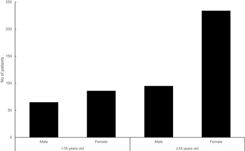 Figure 2 The ratio of male patients to female patients with Kikuchi disease.