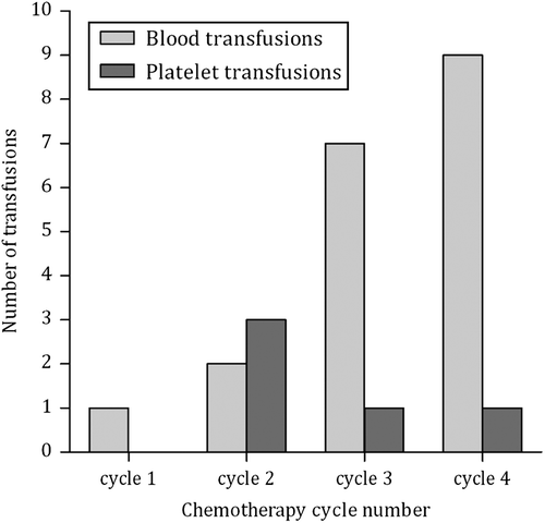 Figure 3. Blood products given per cycle of chemotherapy.