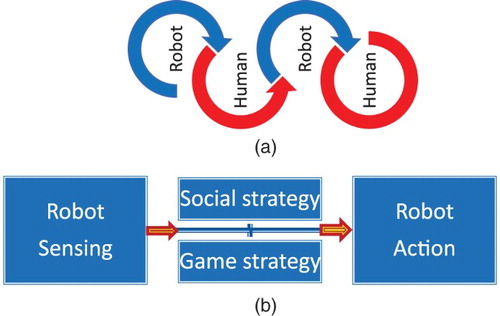 Figure 1. The human–robot interaction process in games. (a) The human–robot interaction process as taking turns between a human and a robot. (b) An individual turn of a robot consists of sensing/perception of the state of the game, strategy module that consists of a game strategy and a social strategy, and action towards the human. Different from existing studies in this study we ground social interaction via the strategy module, and not by adding social features to the observable action or by perception of social cues by the robot.