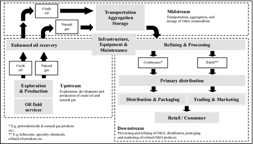 Figure 2. Oil and gas supply chain and its industry segments (Kilponen 2010).